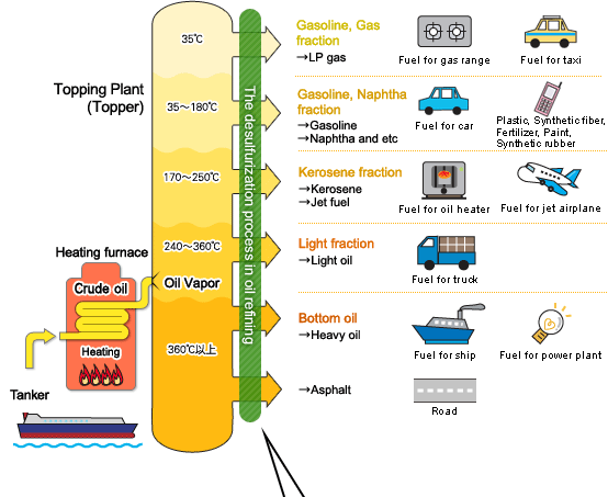 Petroleum Oil Refinery Process Diagram