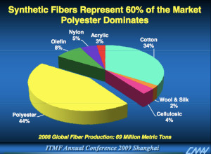 fibre pie chart
